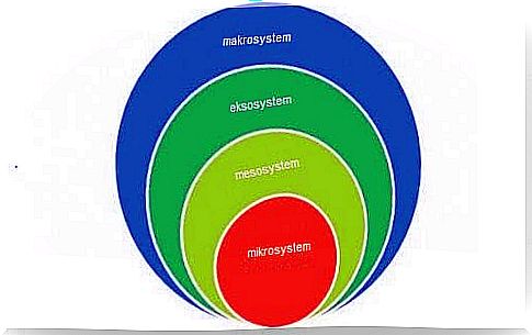 An illustration of Bronfenbrenner's developmental ecological model